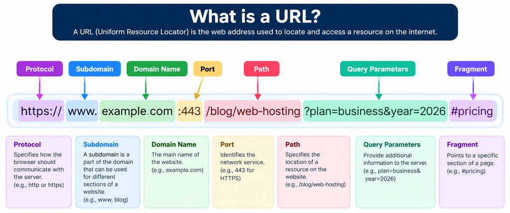 what is url