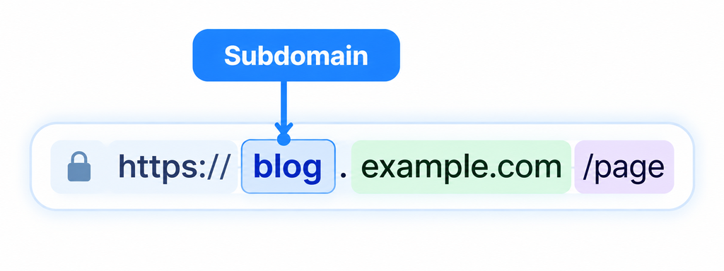url-subdomain